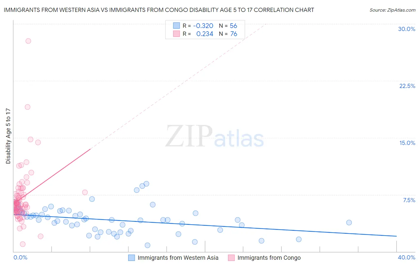 Immigrants from Western Asia vs Immigrants from Congo Disability Age 5 to 17