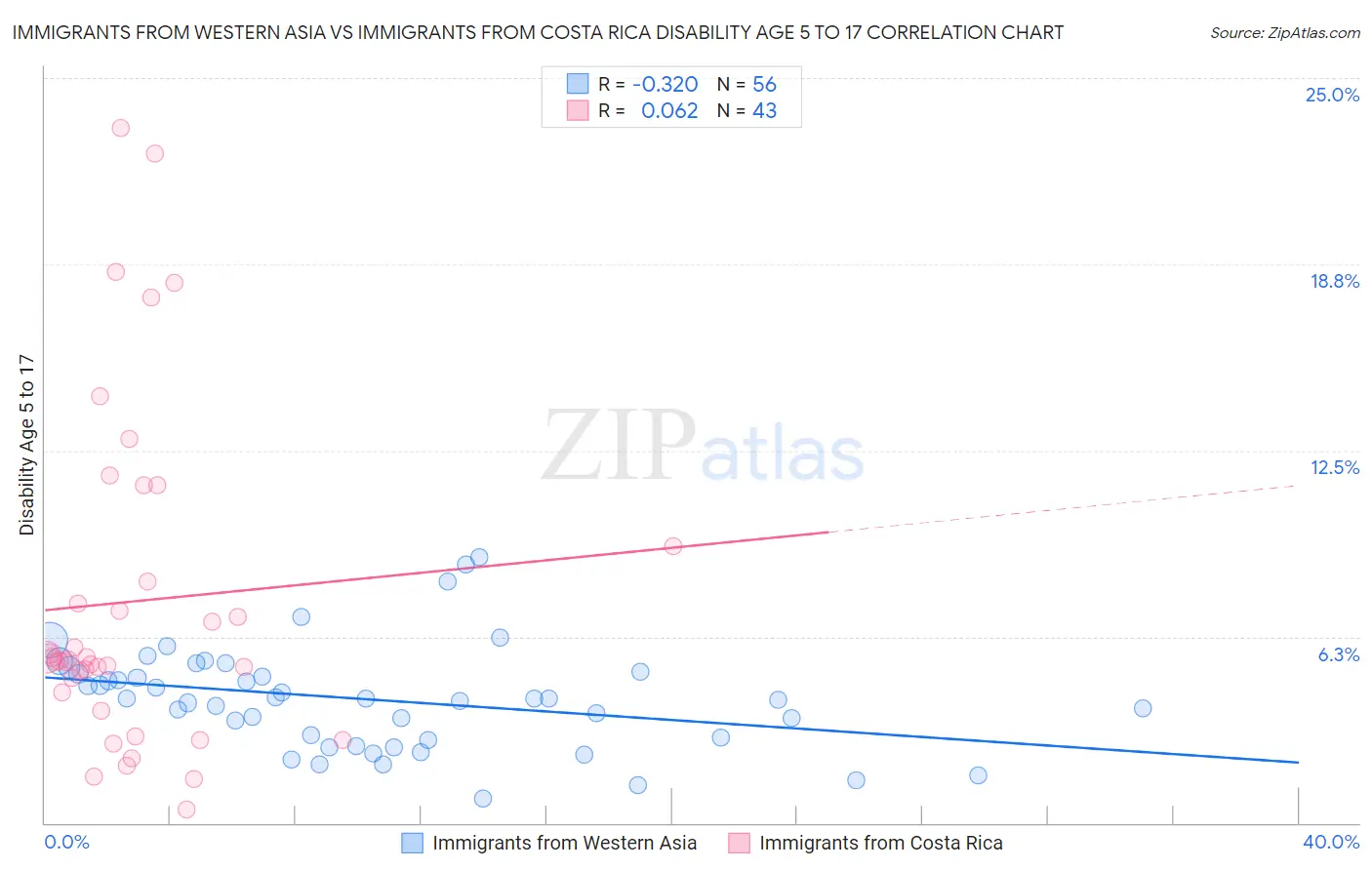 Immigrants from Western Asia vs Immigrants from Costa Rica Disability Age 5 to 17