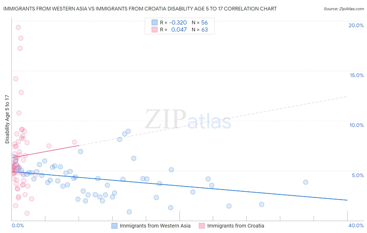 Immigrants from Western Asia vs Immigrants from Croatia Disability Age 5 to 17