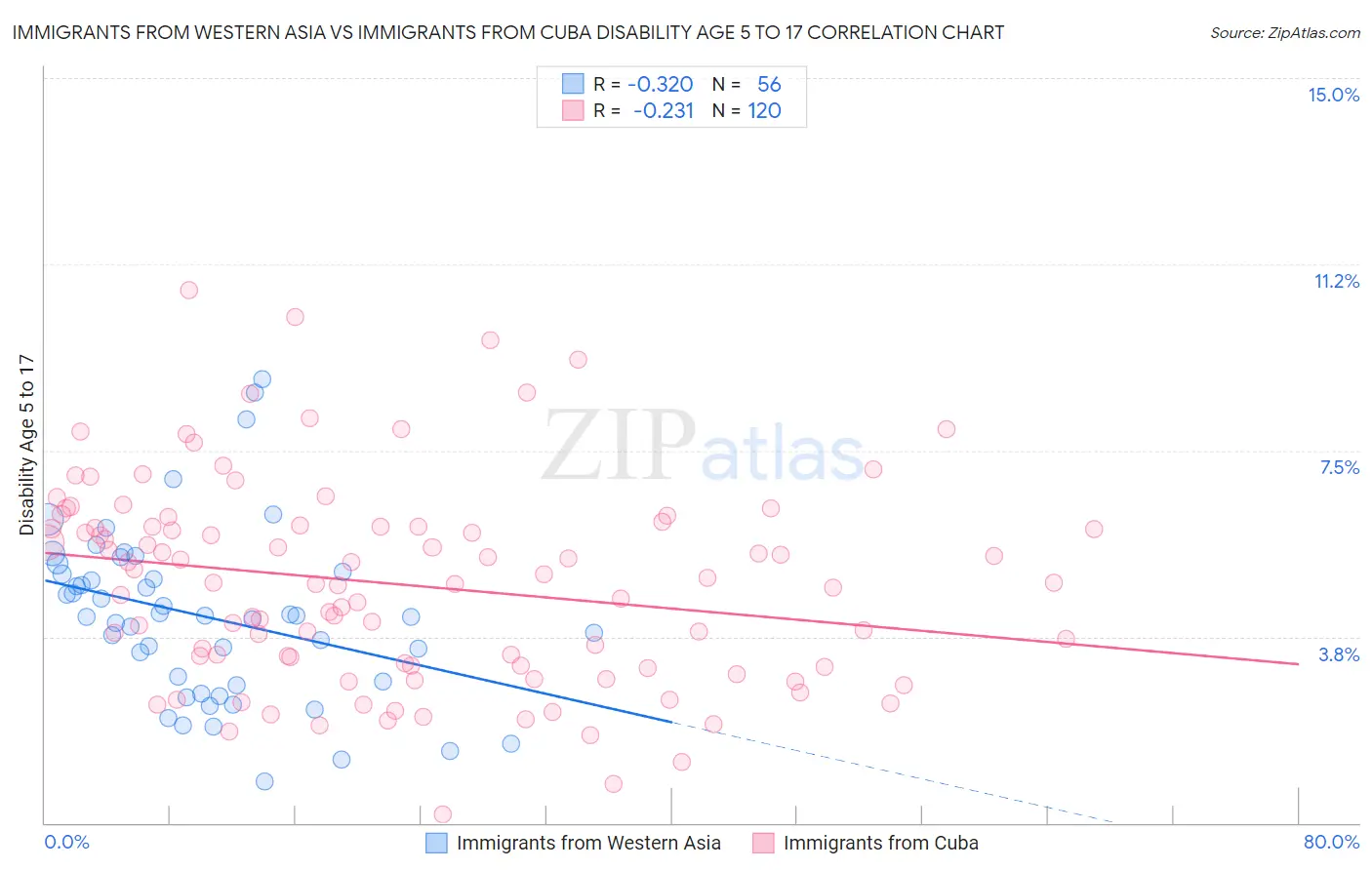 Immigrants from Western Asia vs Immigrants from Cuba Disability Age 5 to 17