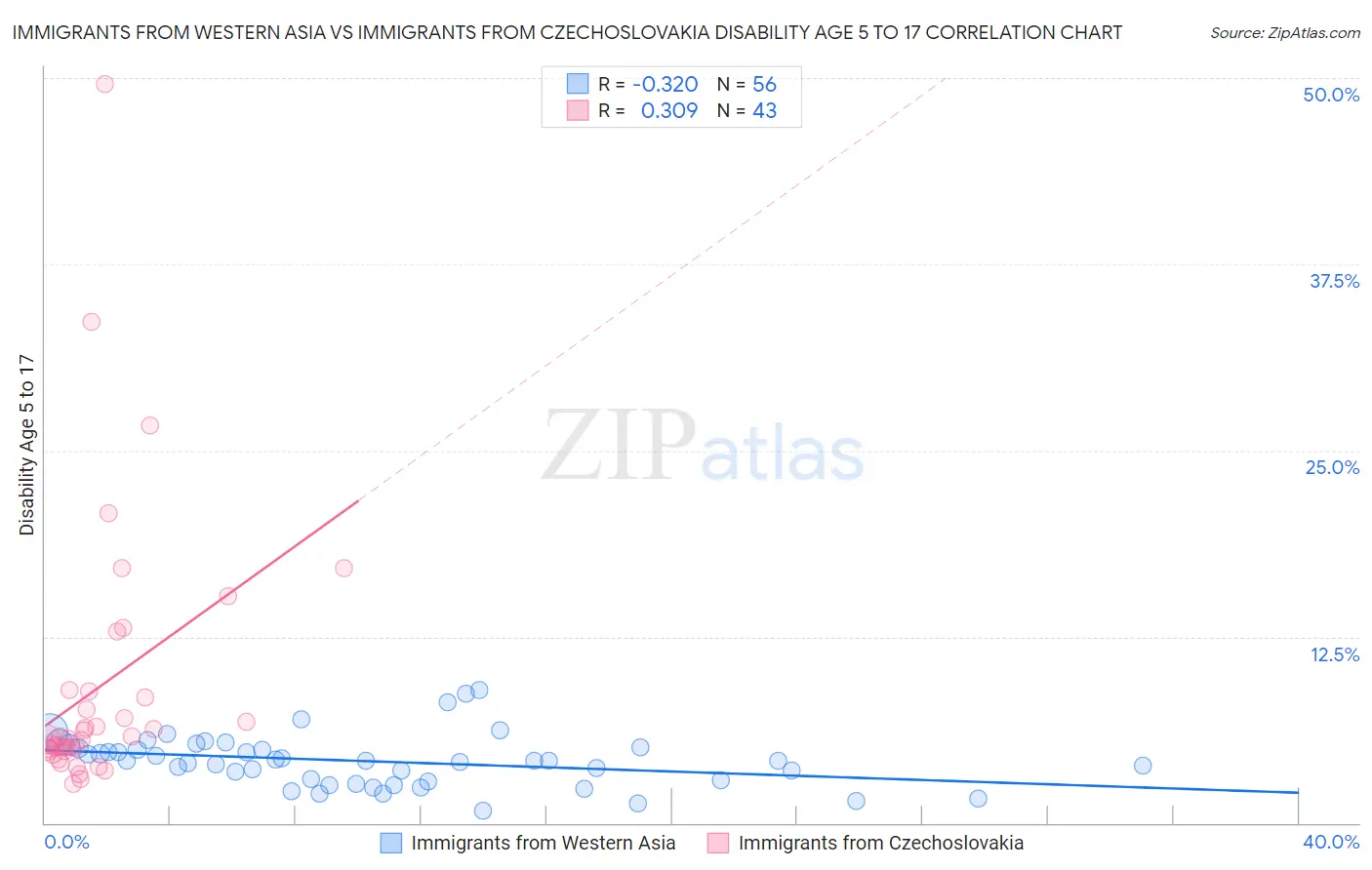 Immigrants from Western Asia vs Immigrants from Czechoslovakia Disability Age 5 to 17