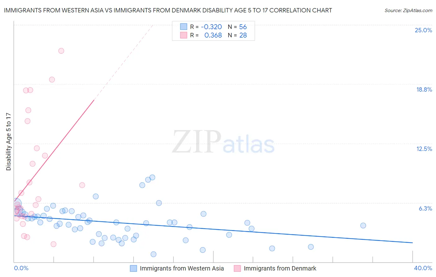Immigrants from Western Asia vs Immigrants from Denmark Disability Age 5 to 17