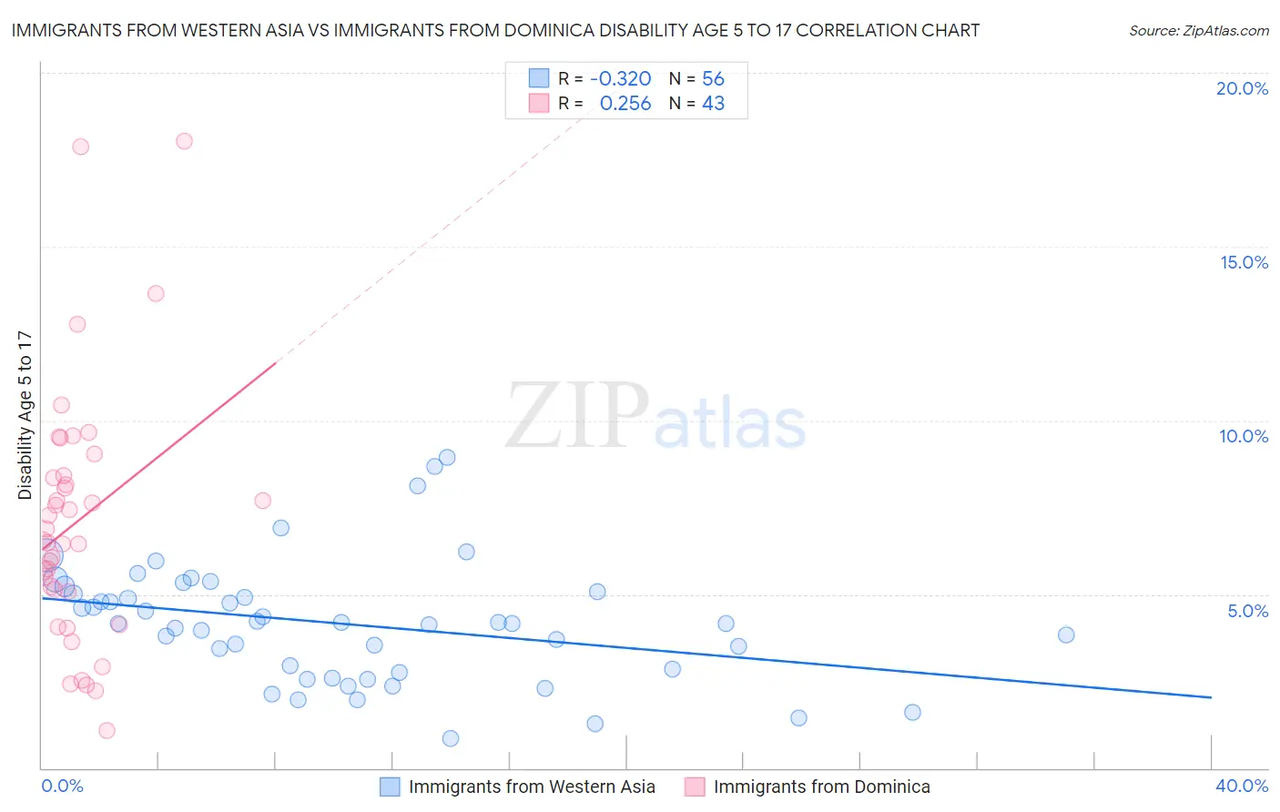 Immigrants from Western Asia vs Immigrants from Dominica Disability Age 5 to 17