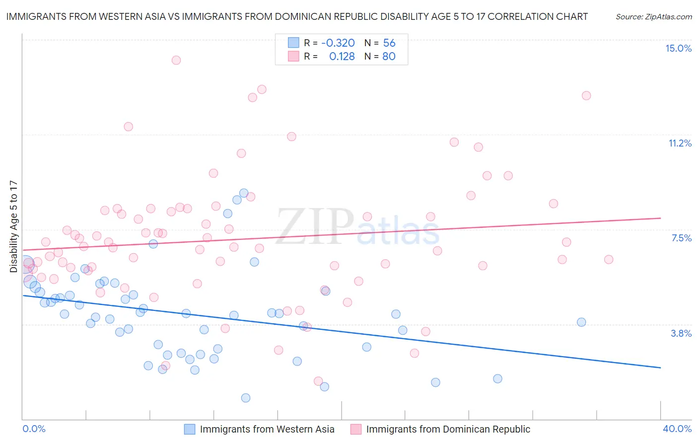 Immigrants from Western Asia vs Immigrants from Dominican Republic Disability Age 5 to 17