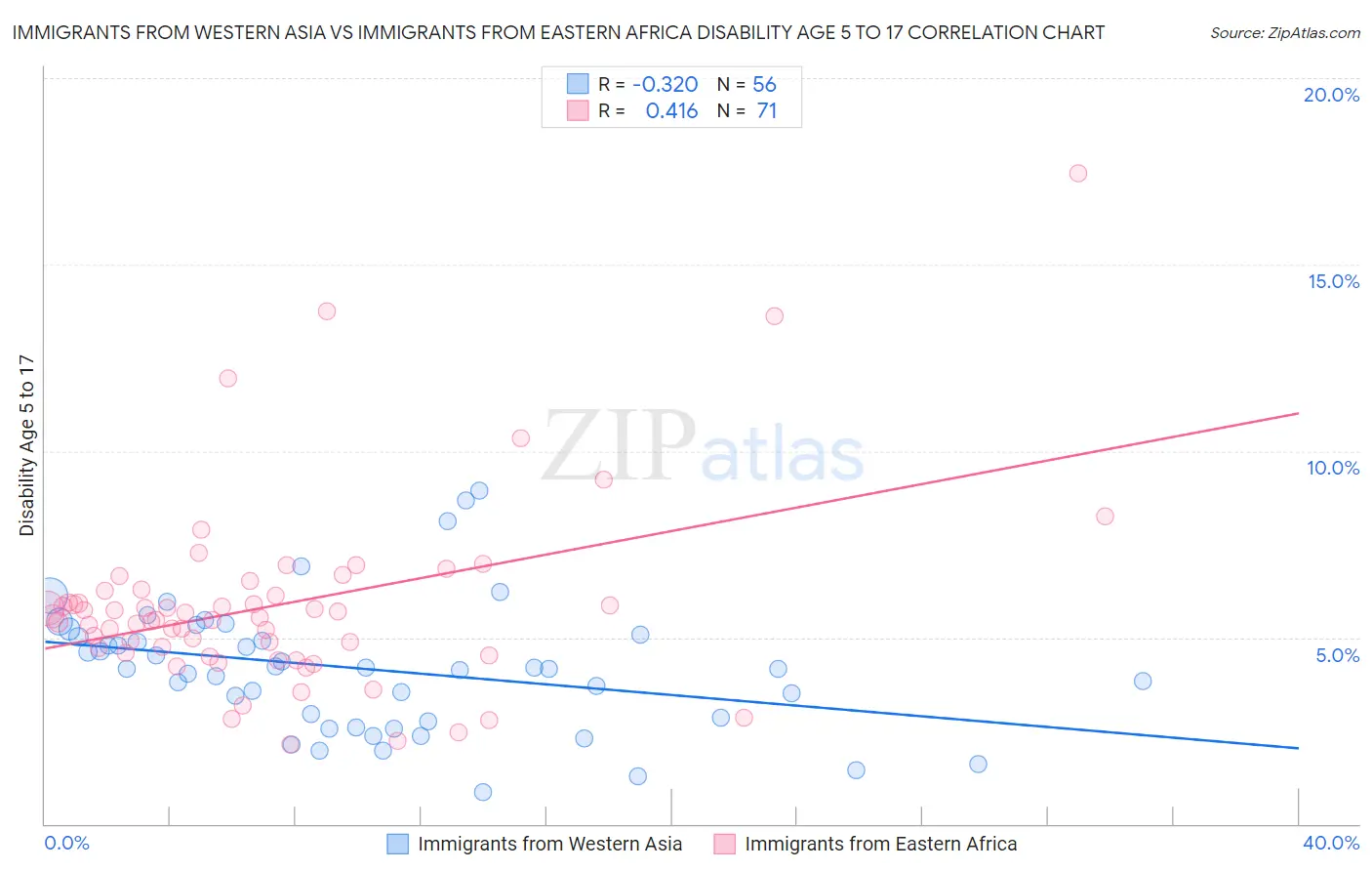 Immigrants from Western Asia vs Immigrants from Eastern Africa Disability Age 5 to 17