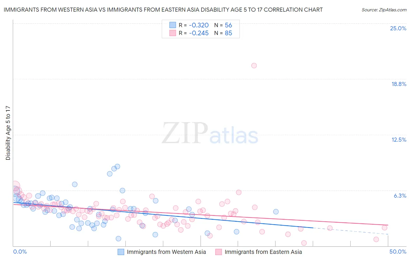 Immigrants from Western Asia vs Immigrants from Eastern Asia Disability Age 5 to 17