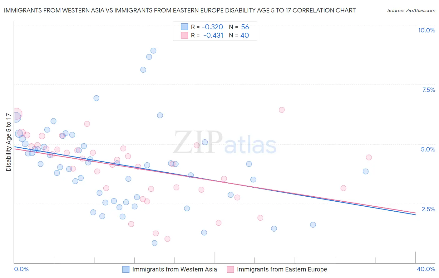 Immigrants from Western Asia vs Immigrants from Eastern Europe Disability Age 5 to 17
