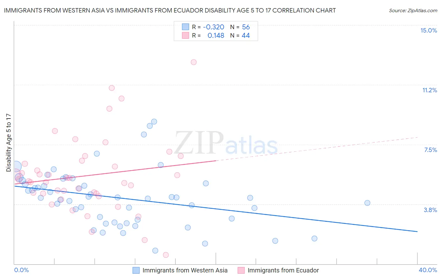 Immigrants from Western Asia vs Immigrants from Ecuador Disability Age 5 to 17