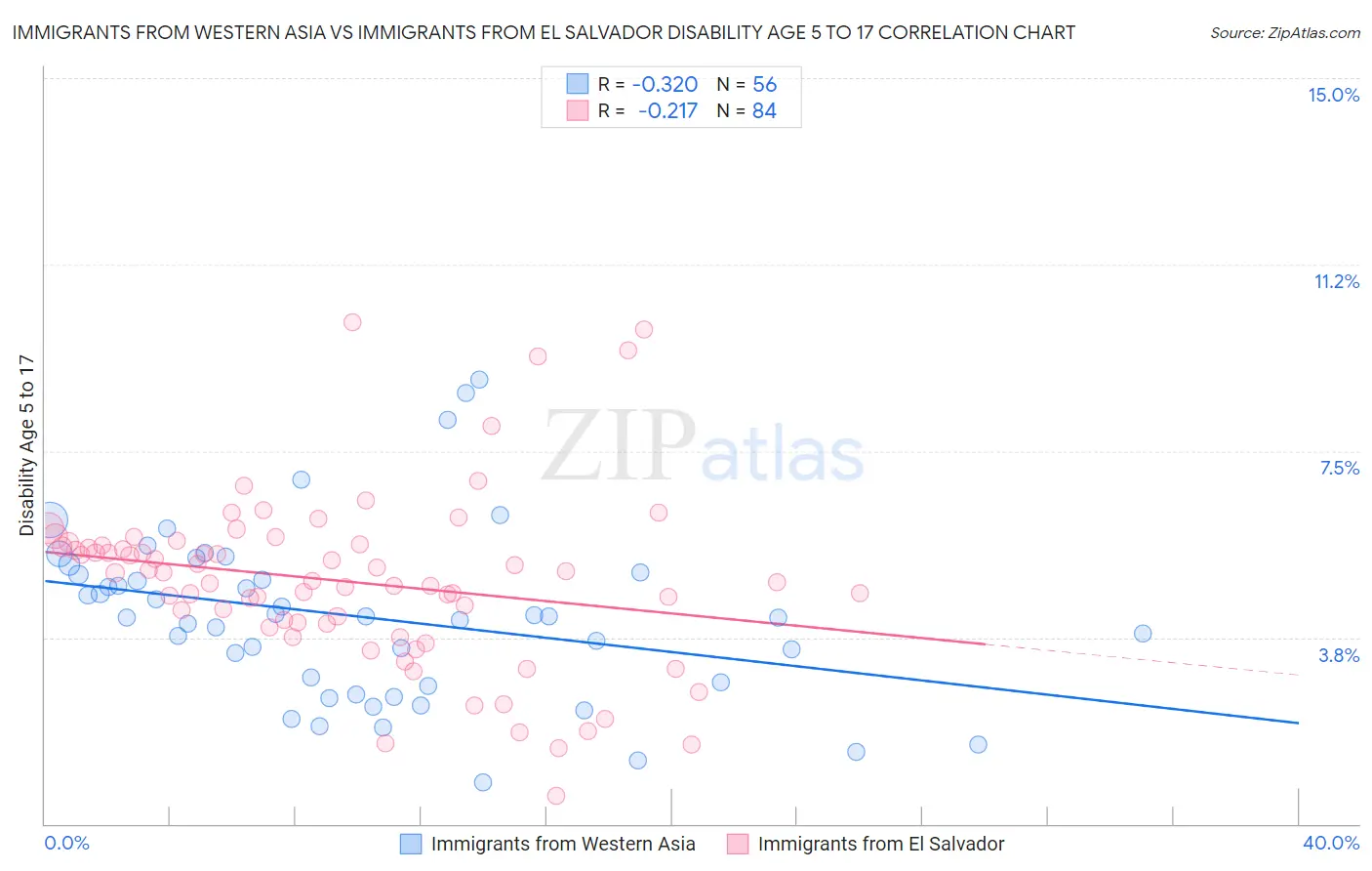 Immigrants from Western Asia vs Immigrants from El Salvador Disability Age 5 to 17