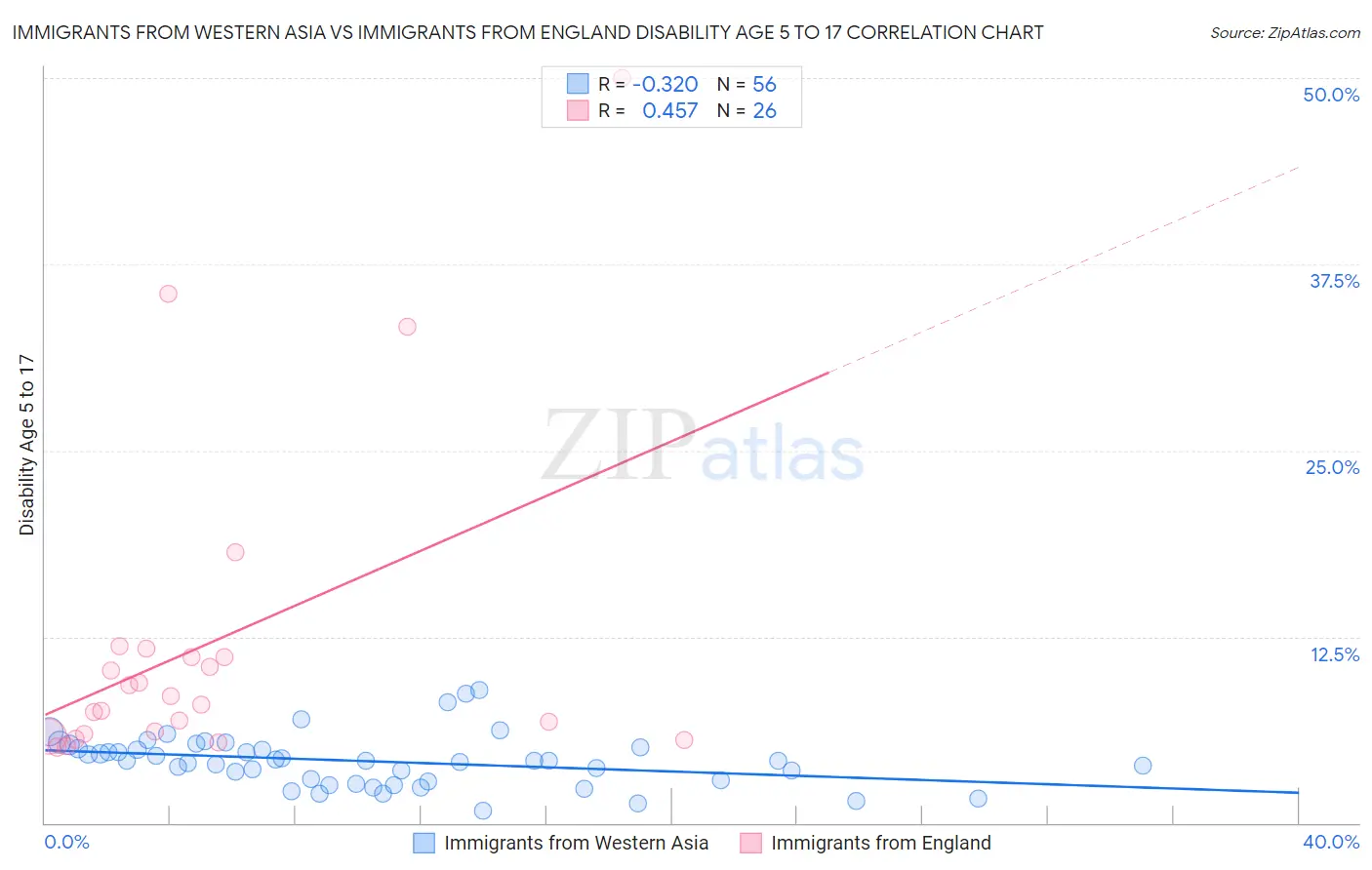 Immigrants from Western Asia vs Immigrants from England Disability Age 5 to 17