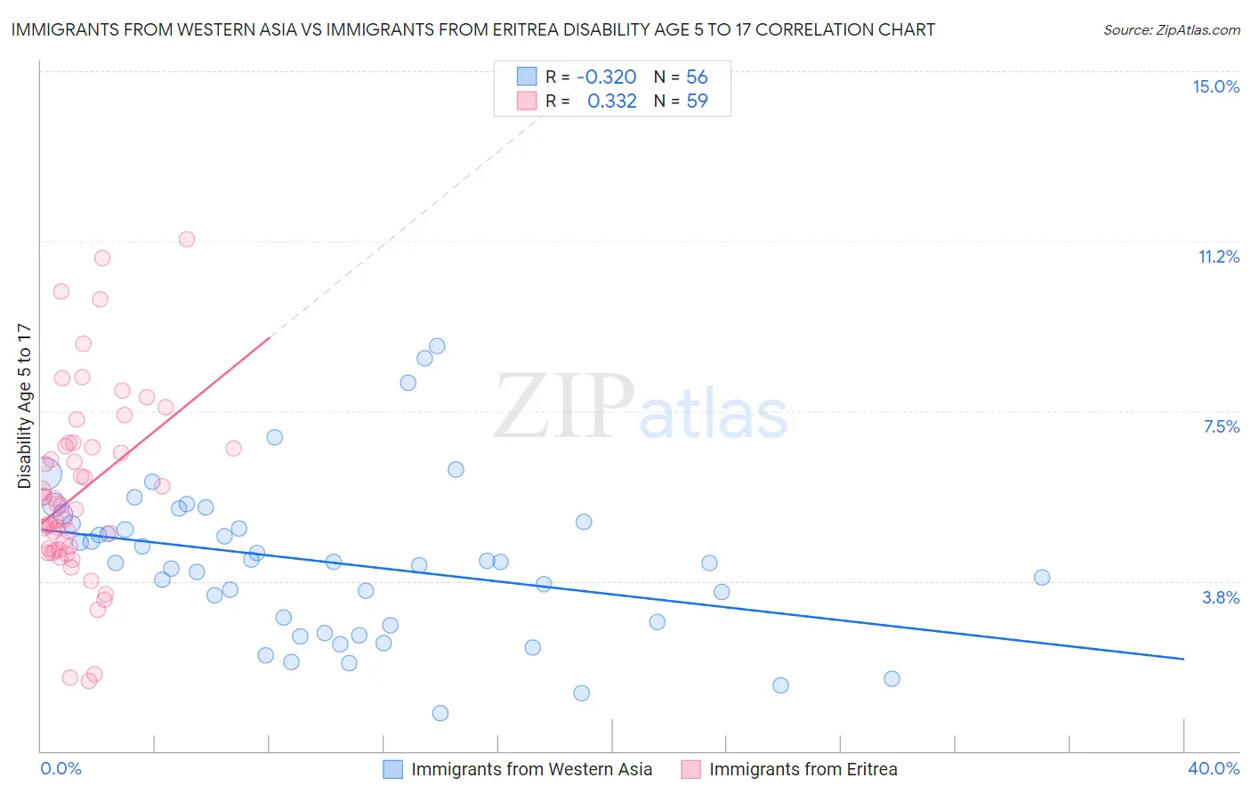 Immigrants from Western Asia vs Immigrants from Eritrea Disability Age 5 to 17
