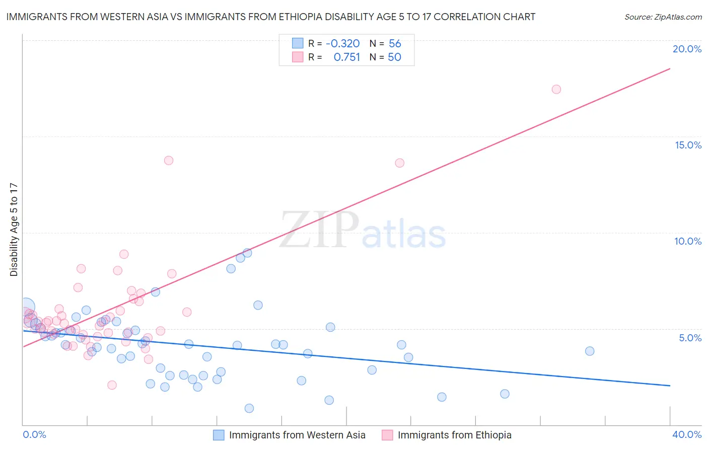 Immigrants from Western Asia vs Immigrants from Ethiopia Disability Age 5 to 17
