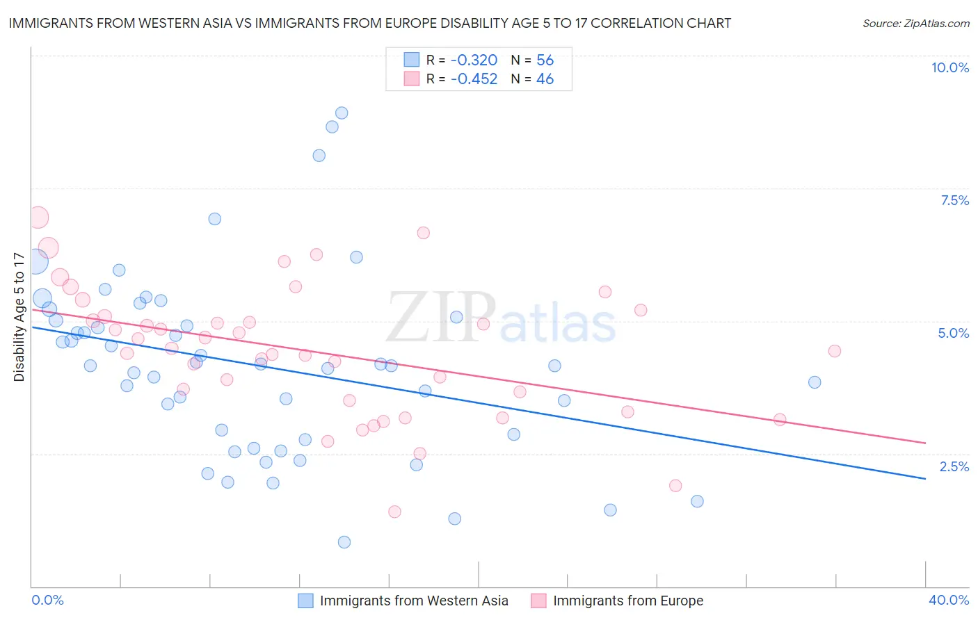 Immigrants from Western Asia vs Immigrants from Europe Disability Age 5 to 17