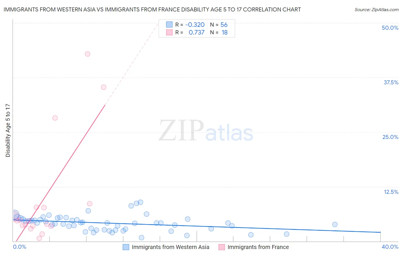 Immigrants from Western Asia vs Immigrants from France Disability Age 5 to 17