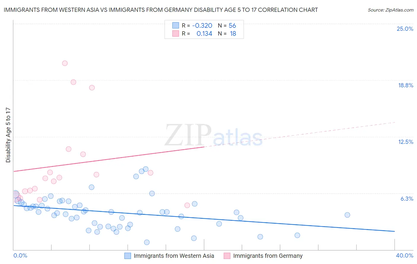 Immigrants from Western Asia vs Immigrants from Germany Disability Age 5 to 17