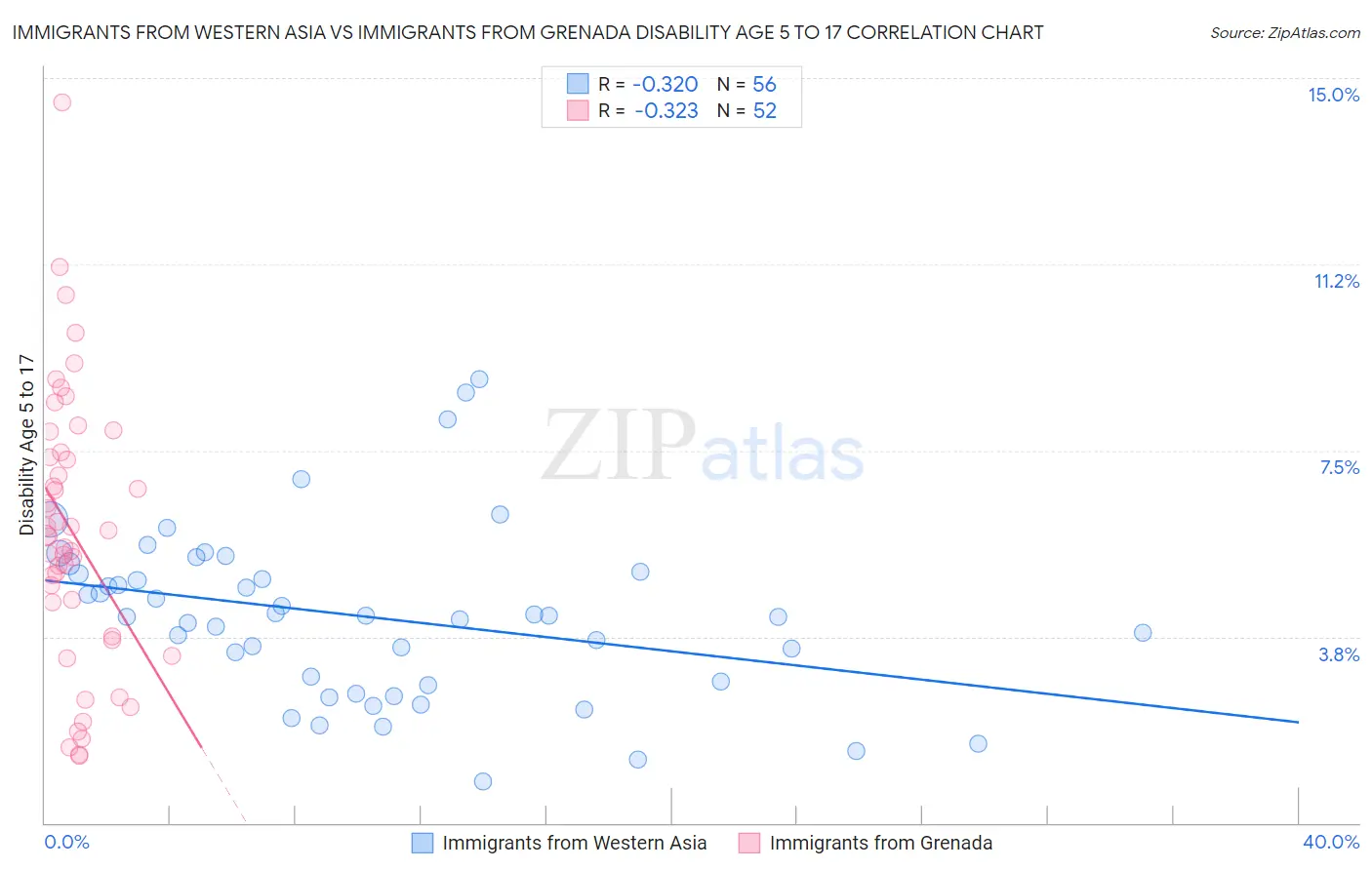Immigrants from Western Asia vs Immigrants from Grenada Disability Age 5 to 17