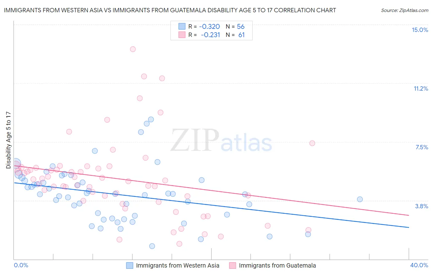 Immigrants from Western Asia vs Immigrants from Guatemala Disability Age 5 to 17