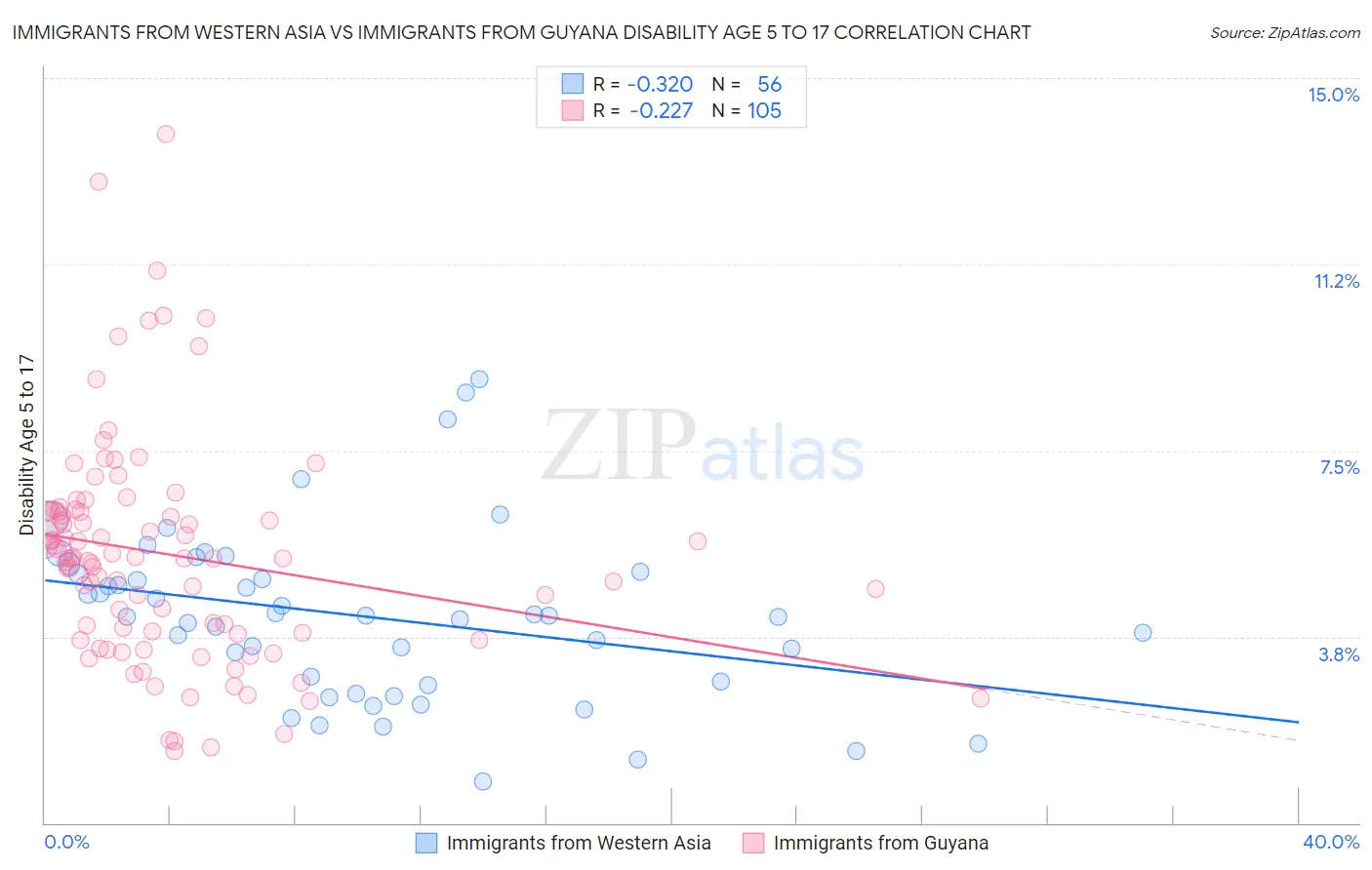 Immigrants from Western Asia vs Immigrants from Guyana Disability Age 5 to 17