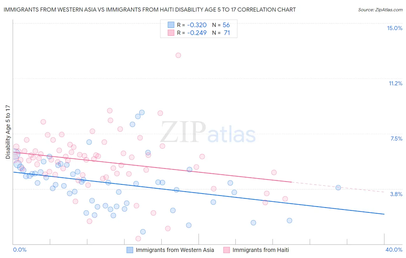 Immigrants from Western Asia vs Immigrants from Haiti Disability Age 5 to 17
