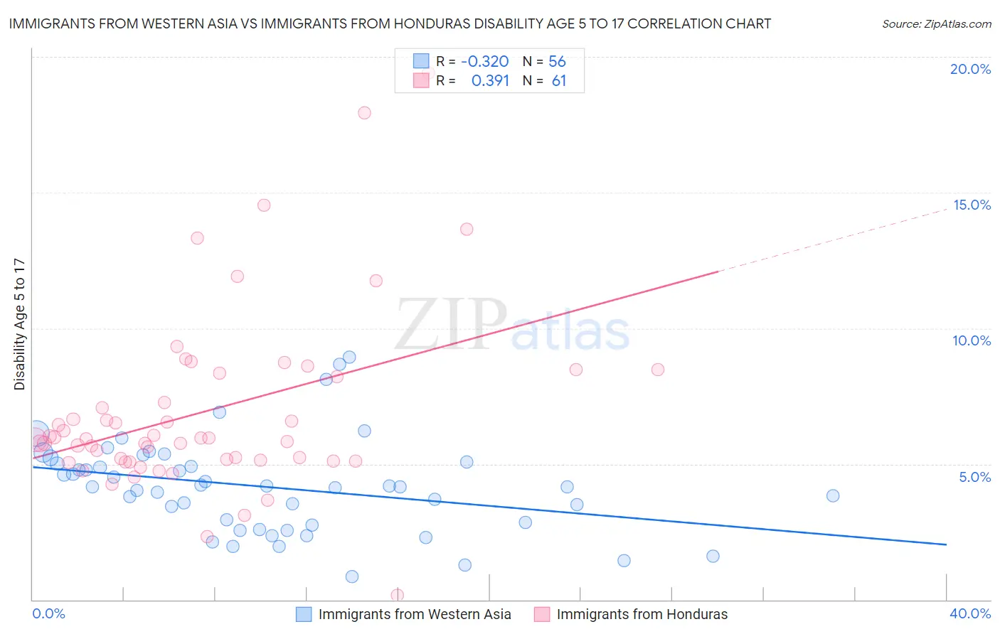 Immigrants from Western Asia vs Immigrants from Honduras Disability Age 5 to 17