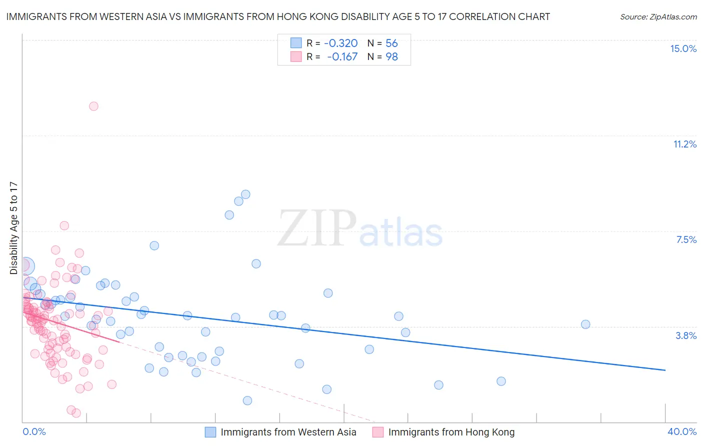 Immigrants from Western Asia vs Immigrants from Hong Kong Disability Age 5 to 17