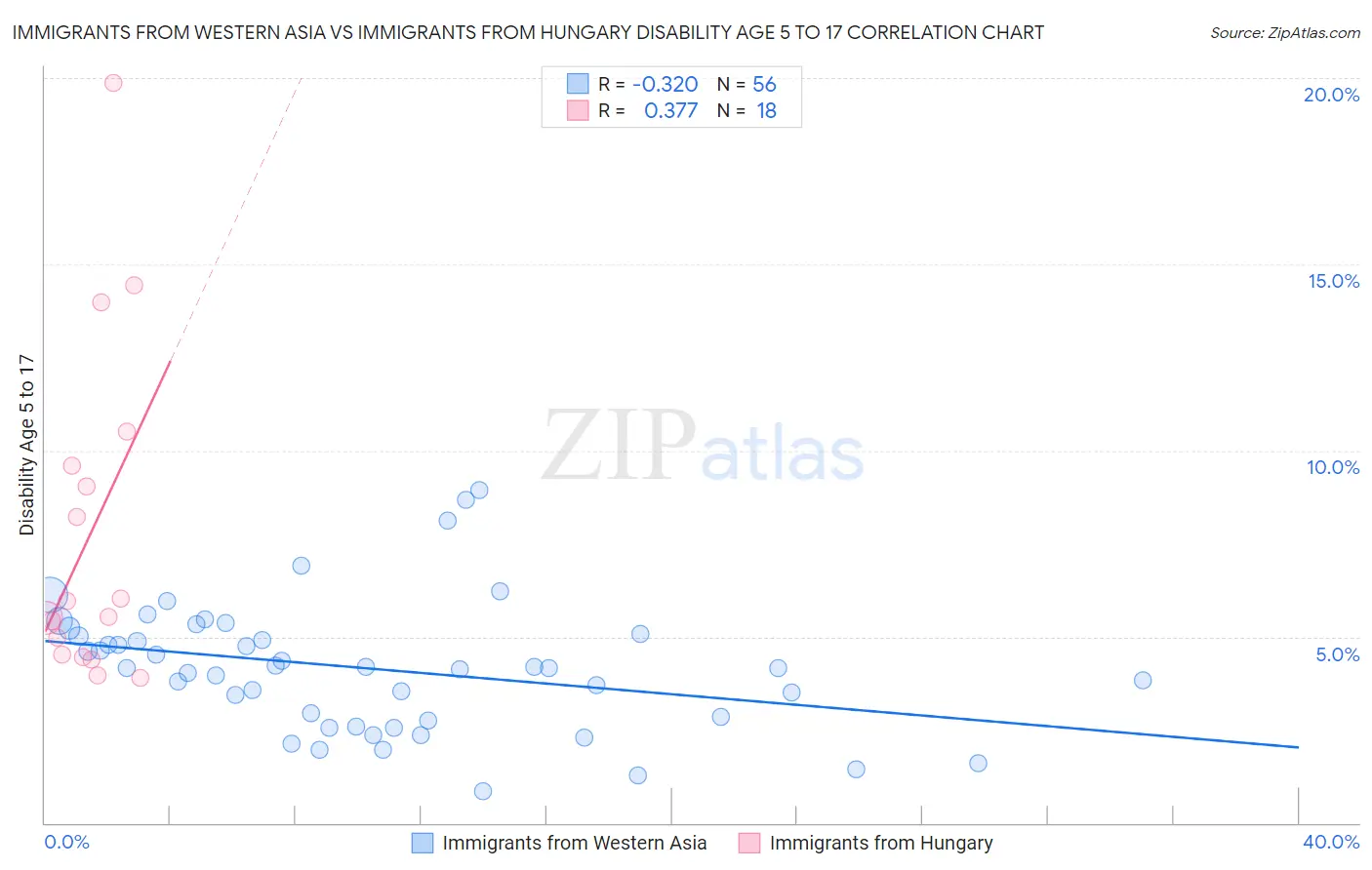 Immigrants from Western Asia vs Immigrants from Hungary Disability Age 5 to 17