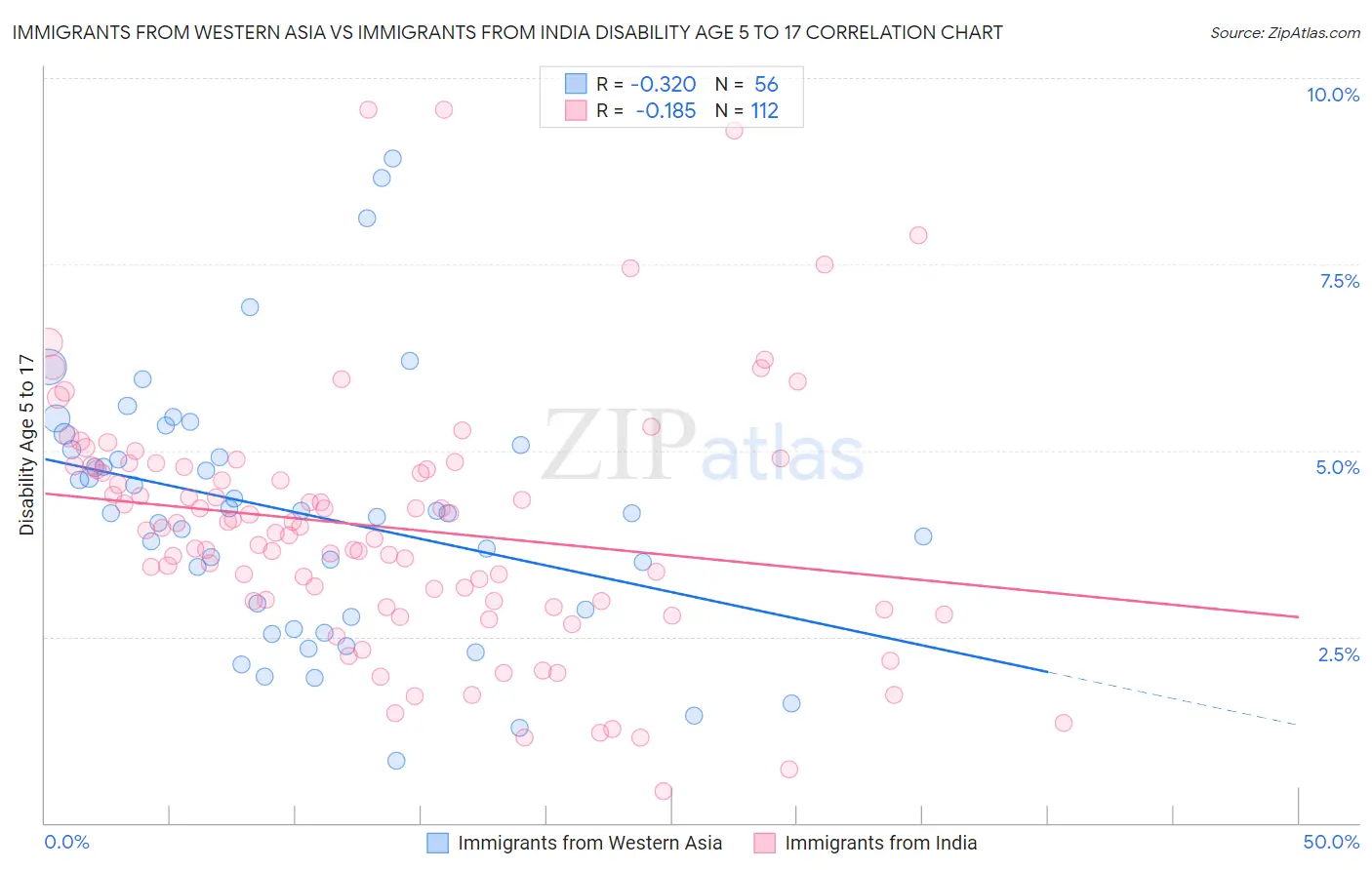 Immigrants from Western Asia vs Immigrants from India Disability Age 5 to 17