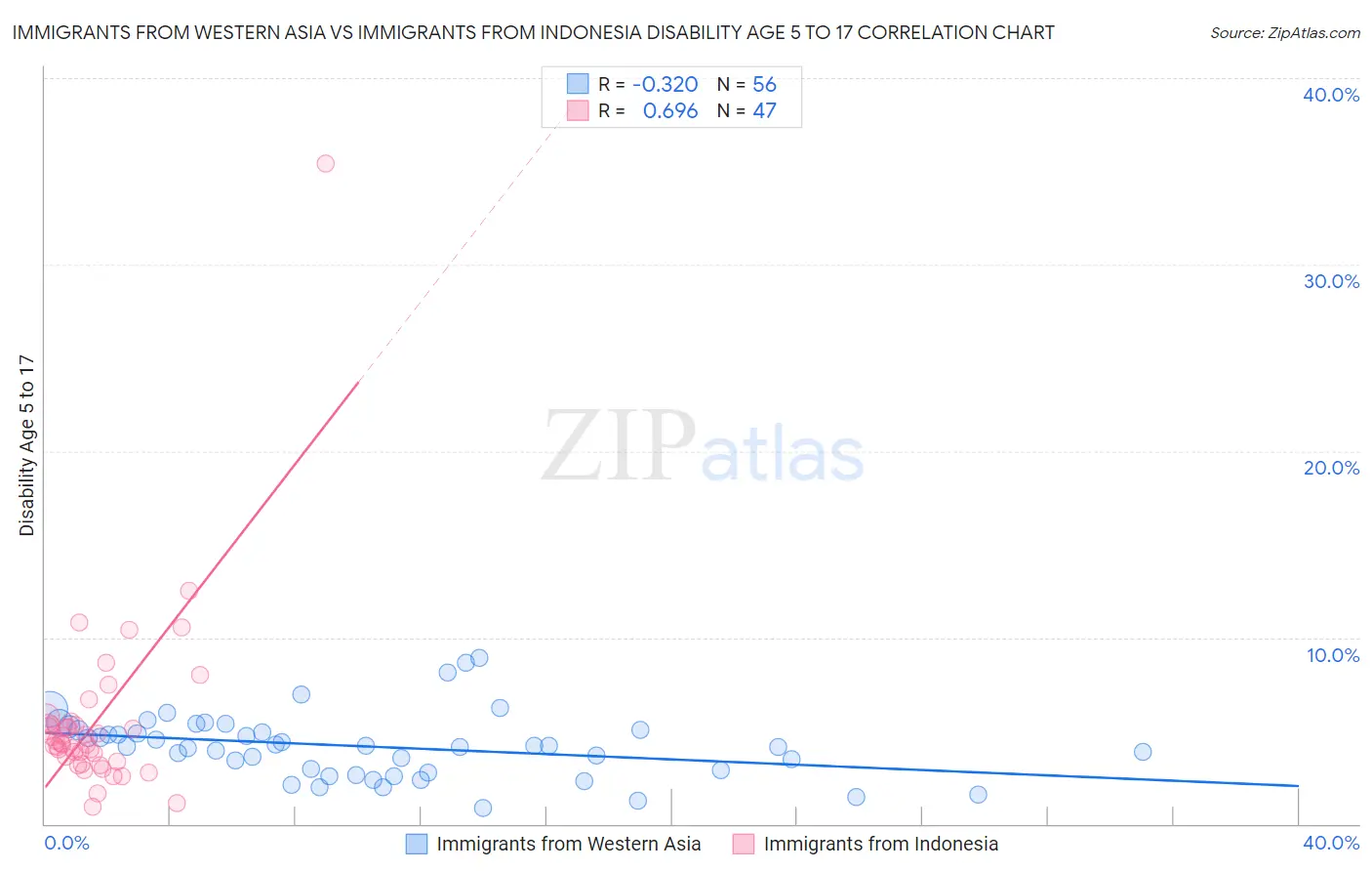 Immigrants from Western Asia vs Immigrants from Indonesia Disability Age 5 to 17