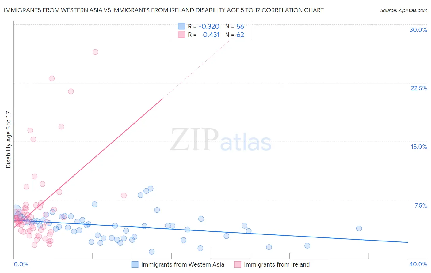 Immigrants from Western Asia vs Immigrants from Ireland Disability Age 5 to 17