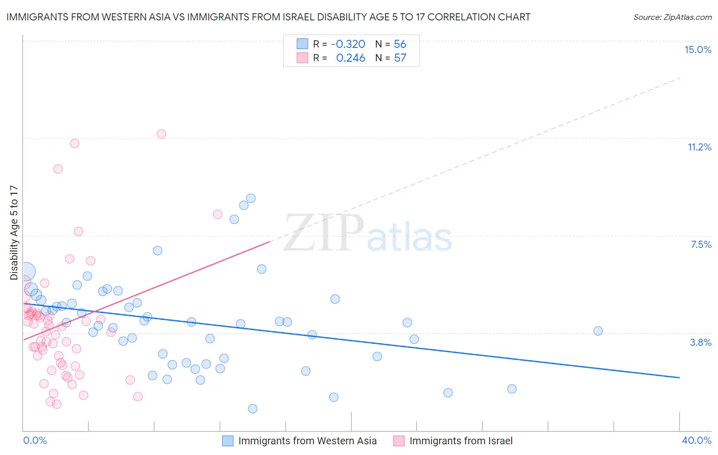Immigrants from Western Asia vs Immigrants from Israel Disability Age 5 to 17