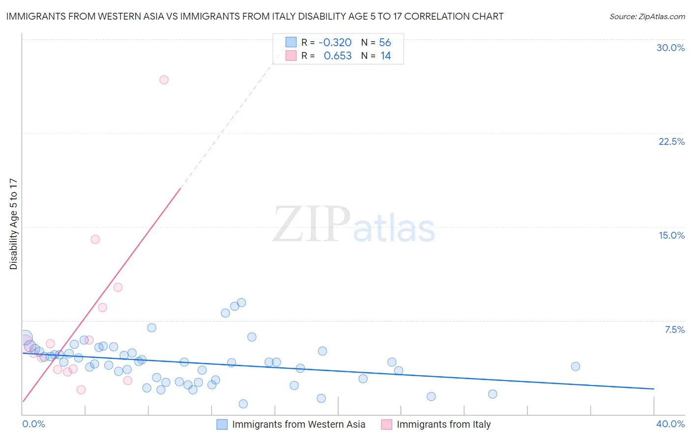 Immigrants from Western Asia vs Immigrants from Italy Disability Age 5 to 17