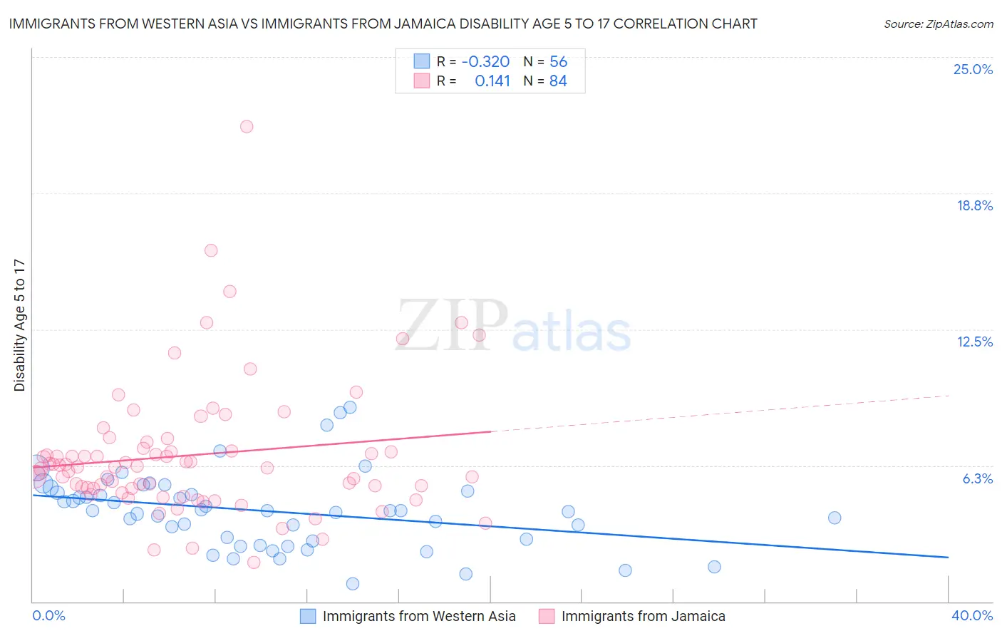 Immigrants from Western Asia vs Immigrants from Jamaica Disability Age 5 to 17