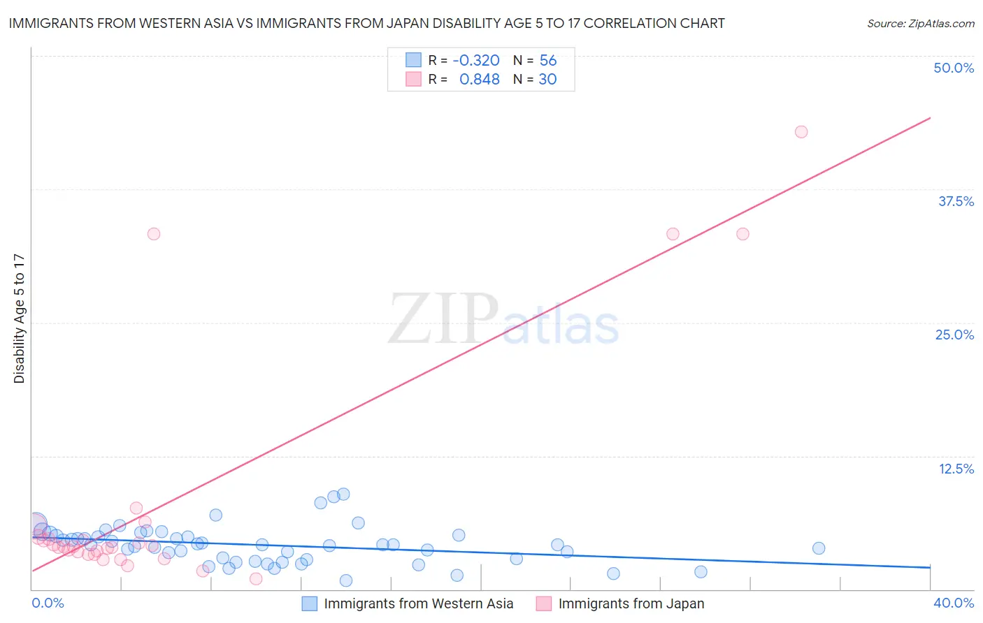 Immigrants from Western Asia vs Immigrants from Japan Disability Age 5 to 17