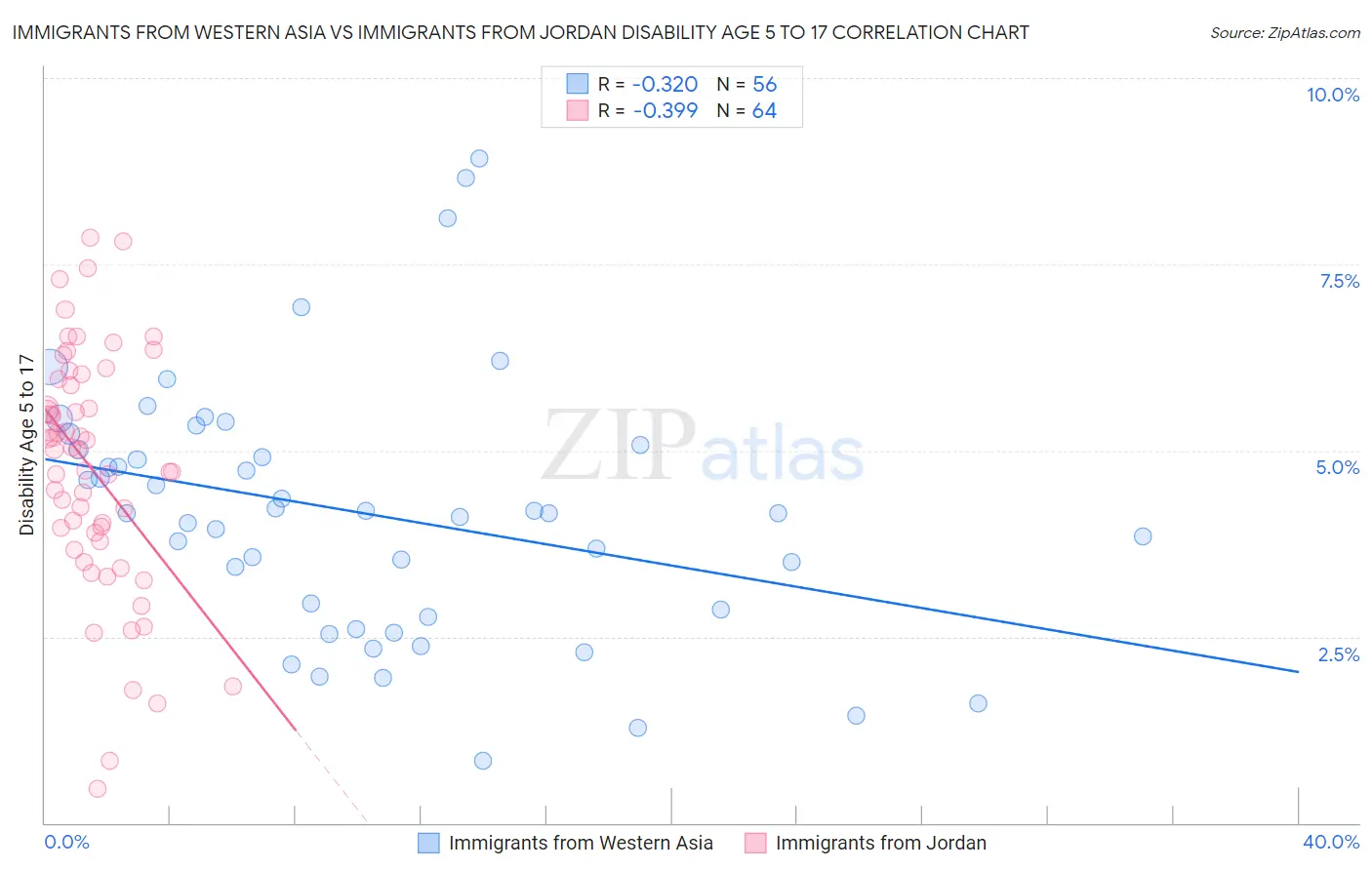 Immigrants from Western Asia vs Immigrants from Jordan Disability Age 5 to 17