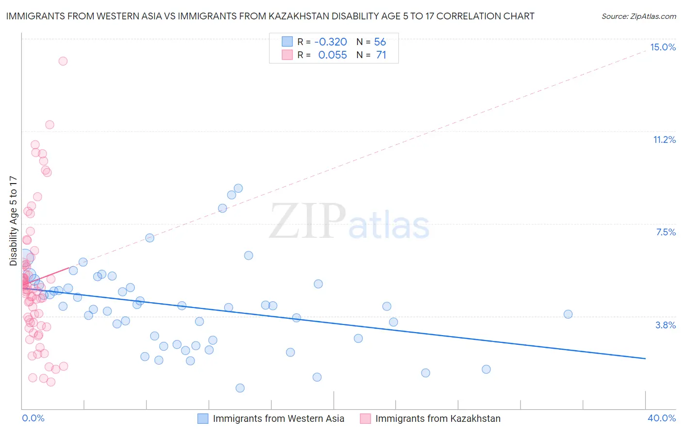 Immigrants from Western Asia vs Immigrants from Kazakhstan Disability Age 5 to 17