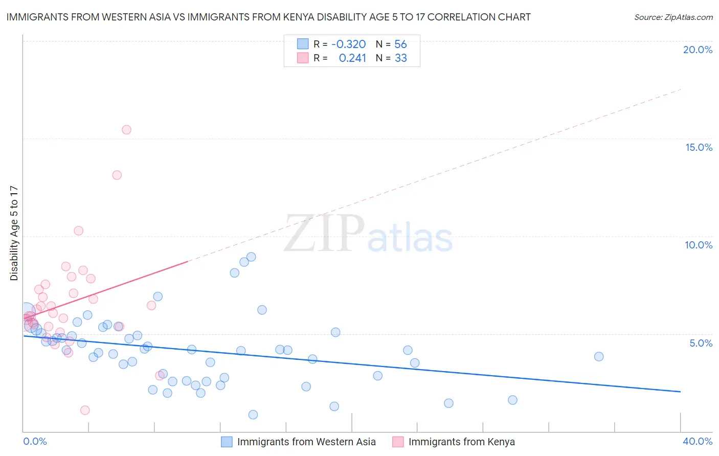 Immigrants from Western Asia vs Immigrants from Kenya Disability Age 5 to 17