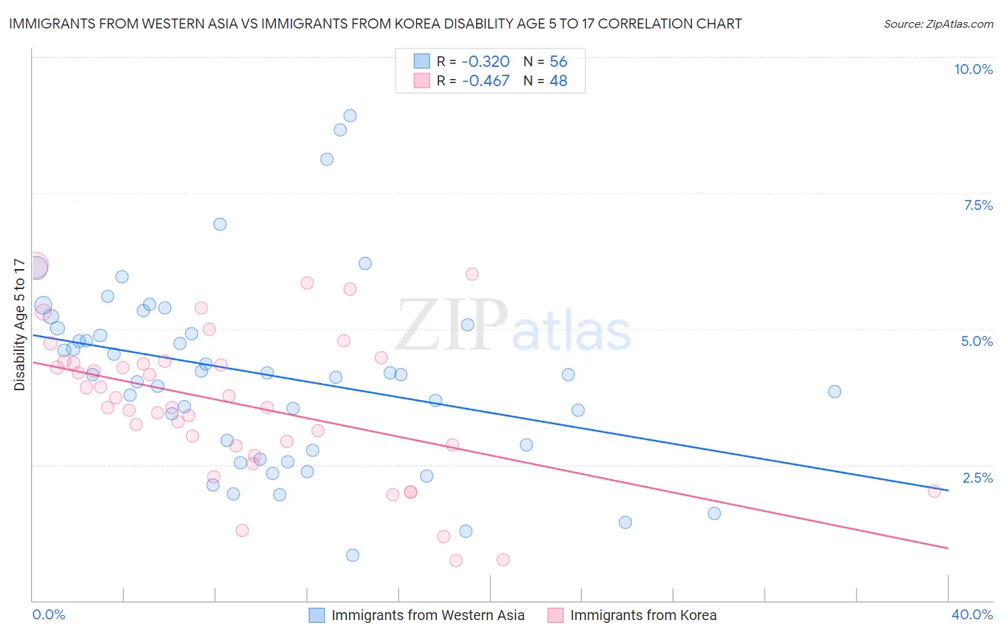 Immigrants from Western Asia vs Immigrants from Korea Disability Age 5 to 17