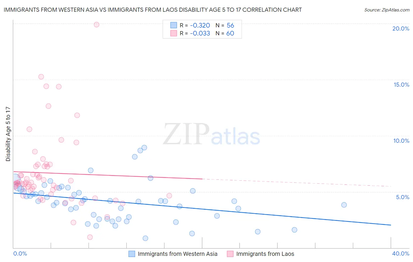 Immigrants from Western Asia vs Immigrants from Laos Disability Age 5 to 17