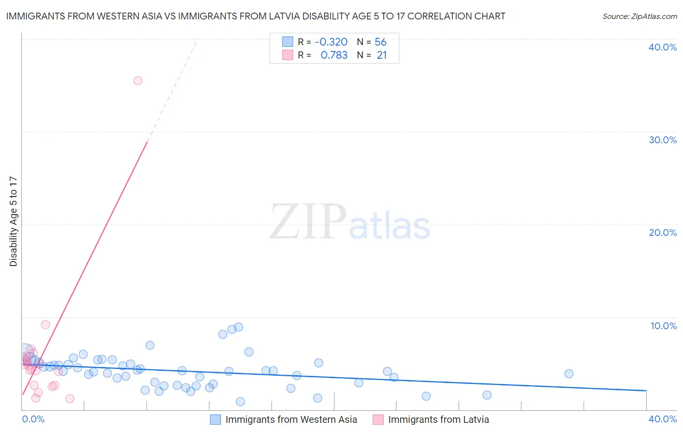 Immigrants from Western Asia vs Immigrants from Latvia Disability Age 5 to 17