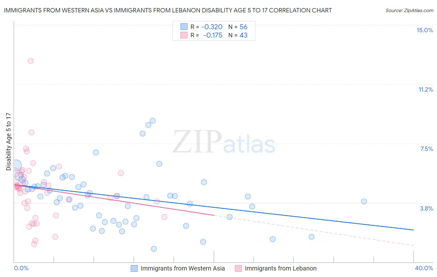 Immigrants from Western Asia vs Immigrants from Lebanon Disability Age 5 to 17