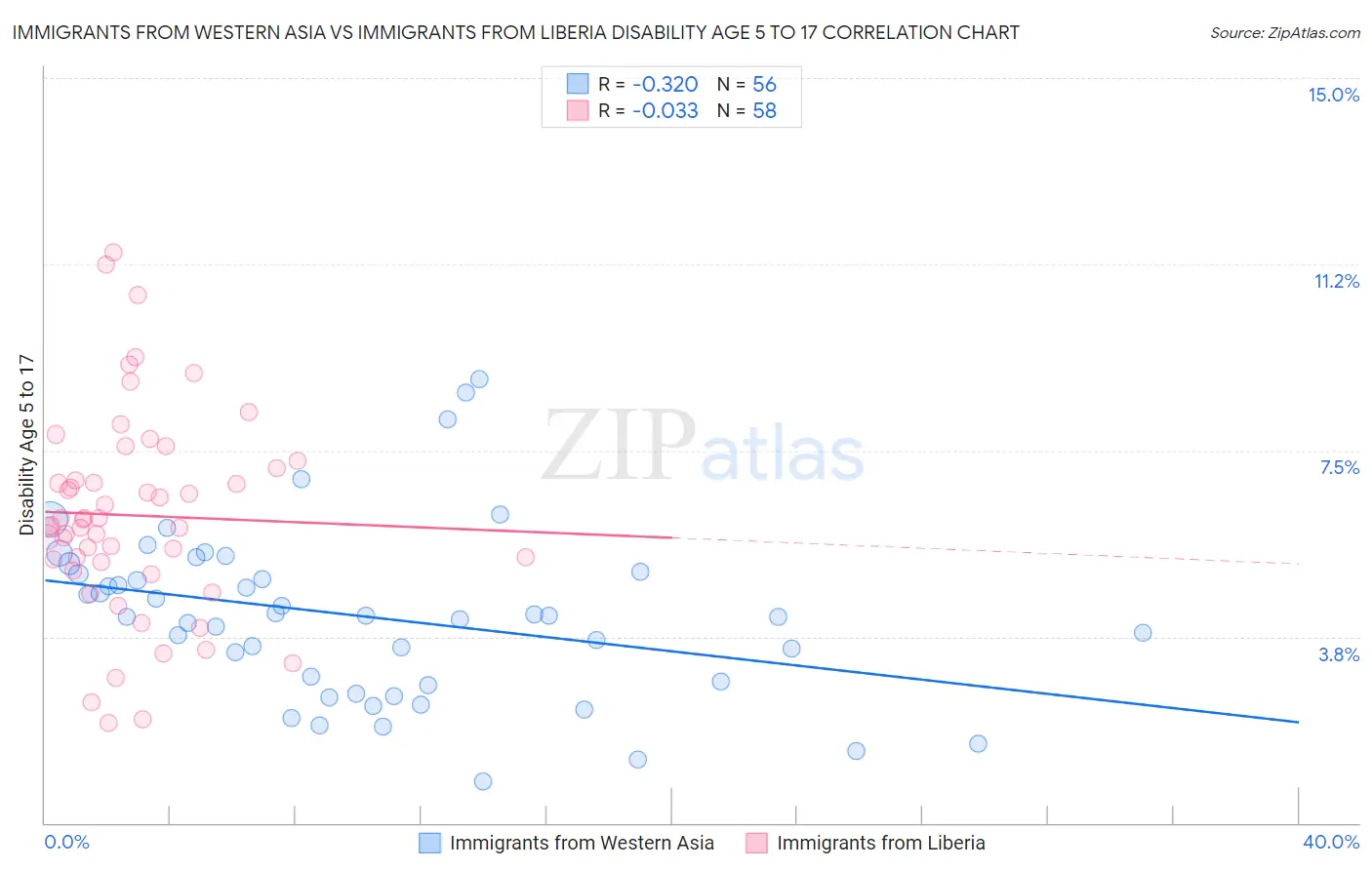 Immigrants from Western Asia vs Immigrants from Liberia Disability Age 5 to 17