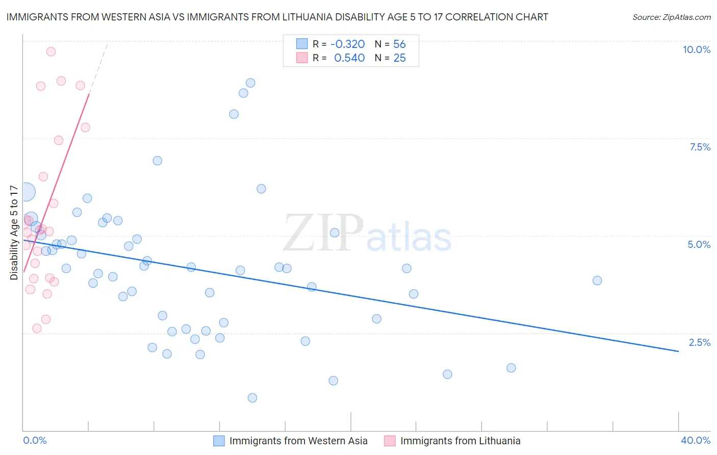 Immigrants from Western Asia vs Immigrants from Lithuania Disability Age 5 to 17