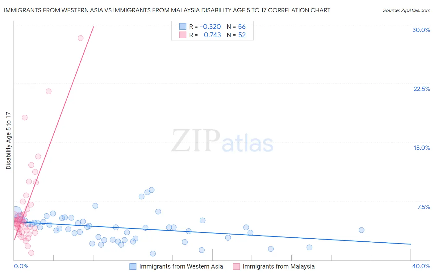 Immigrants from Western Asia vs Immigrants from Malaysia Disability Age 5 to 17