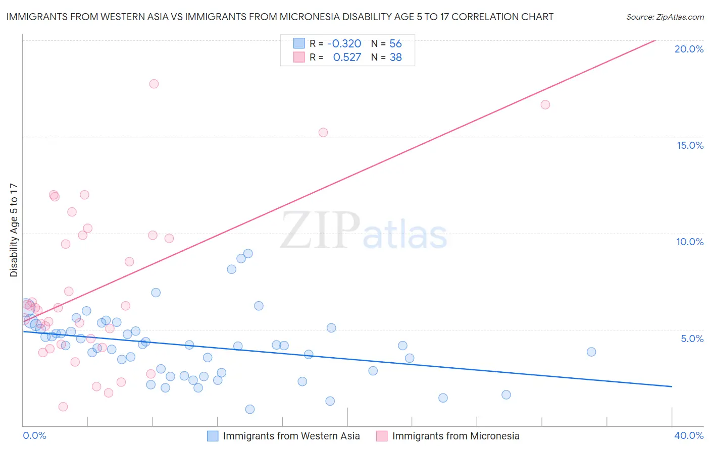 Immigrants from Western Asia vs Immigrants from Micronesia Disability Age 5 to 17