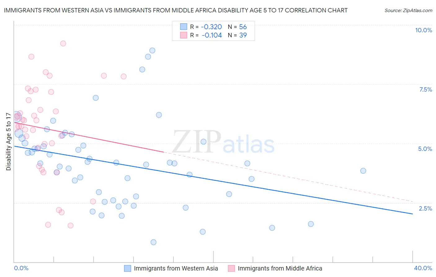 Immigrants from Western Asia vs Immigrants from Middle Africa Disability Age 5 to 17