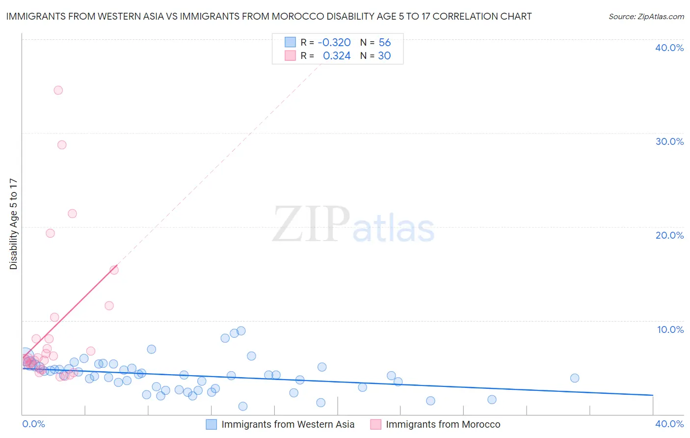 Immigrants from Western Asia vs Immigrants from Morocco Disability Age 5 to 17