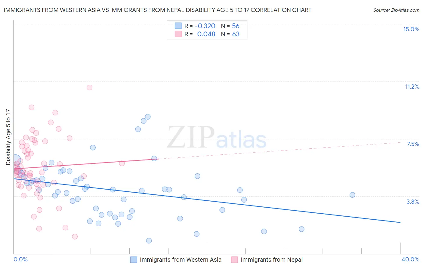 Immigrants from Western Asia vs Immigrants from Nepal Disability Age 5 to 17