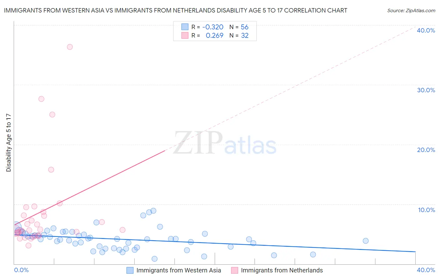 Immigrants from Western Asia vs Immigrants from Netherlands Disability Age 5 to 17
