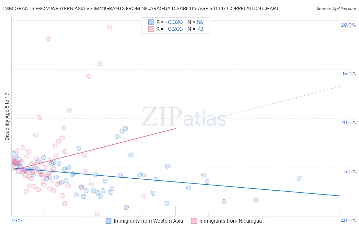 Immigrants from Western Asia vs Immigrants from Nicaragua Disability Age 5 to 17