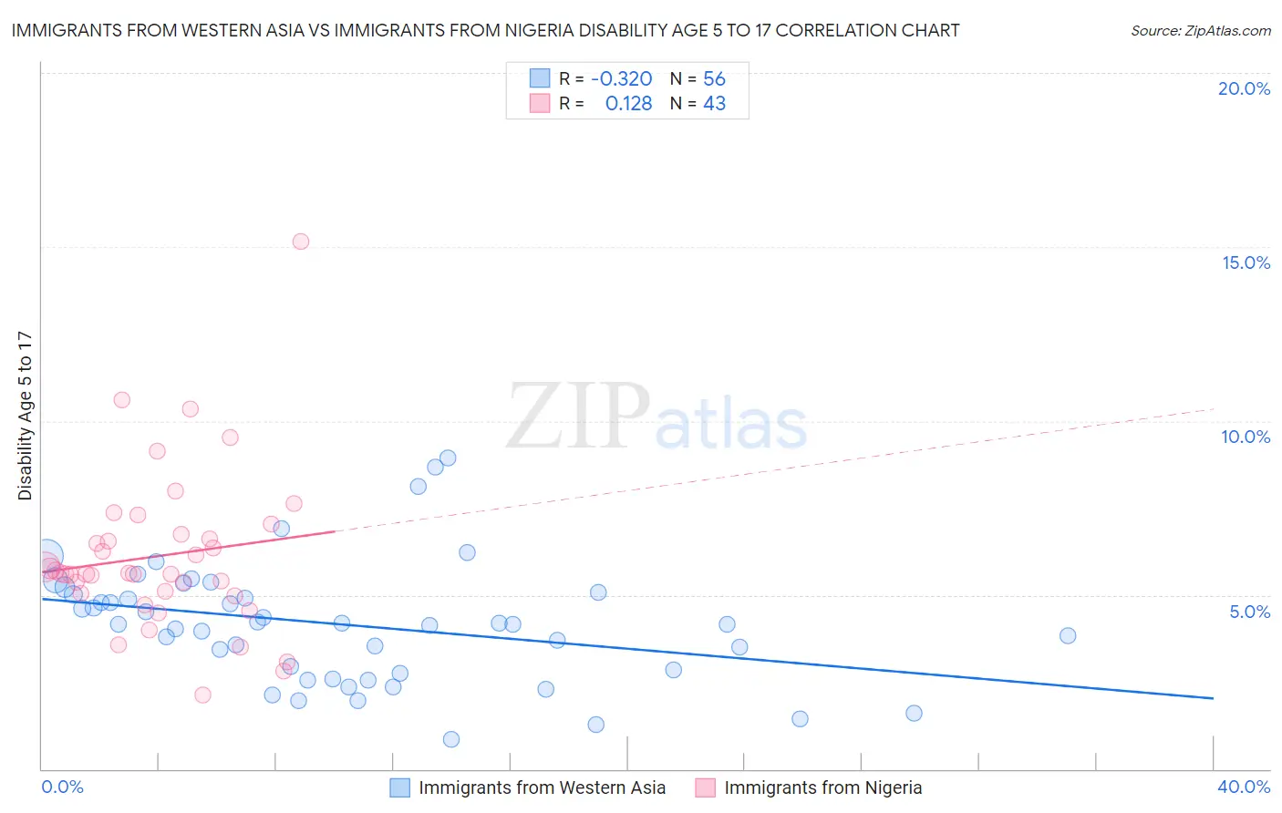 Immigrants from Western Asia vs Immigrants from Nigeria Disability Age 5 to 17